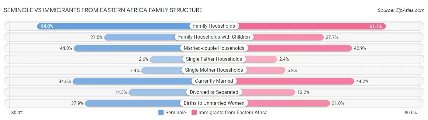 Seminole vs Immigrants from Eastern Africa Family Structure