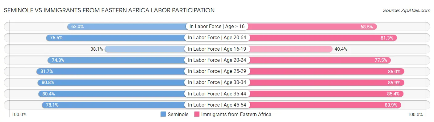 Seminole vs Immigrants from Eastern Africa Labor Participation
