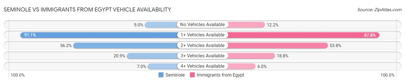 Seminole vs Immigrants from Egypt Vehicle Availability