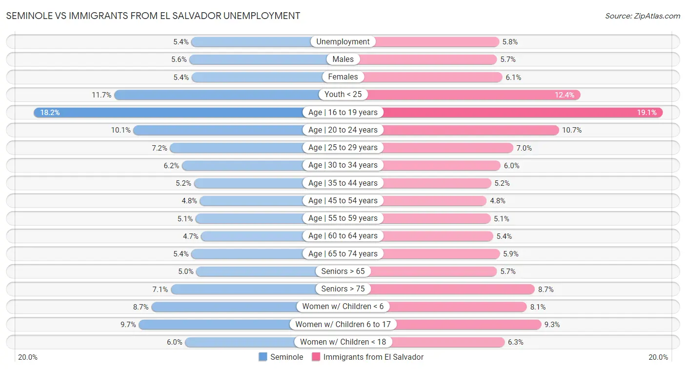 Seminole vs Immigrants from El Salvador Unemployment