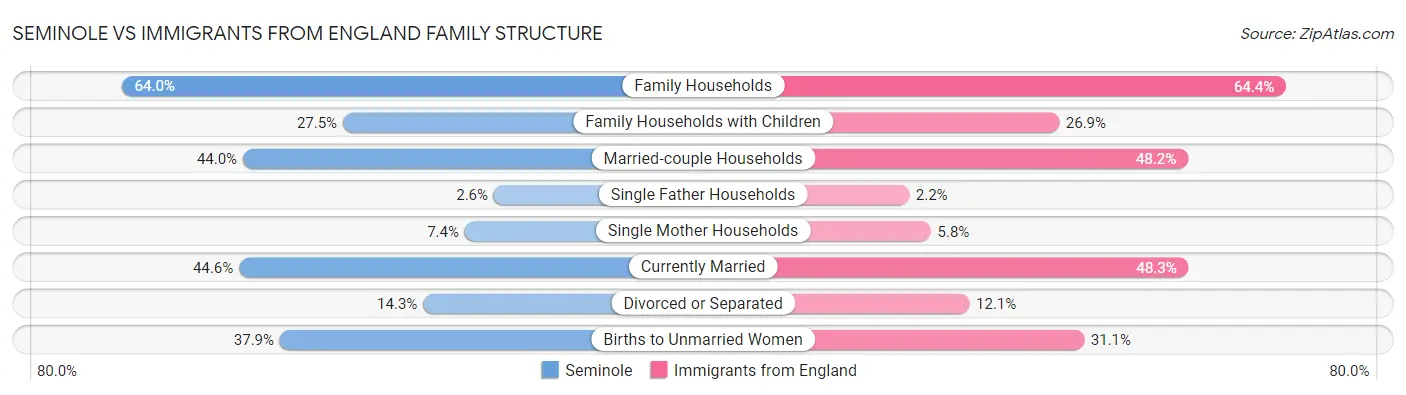 Seminole vs Immigrants from England Family Structure