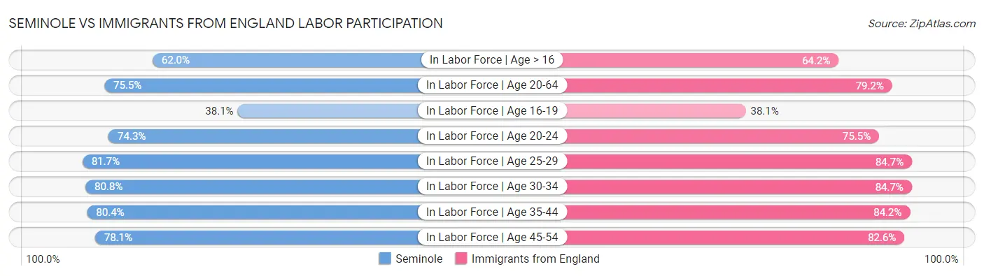 Seminole vs Immigrants from England Labor Participation