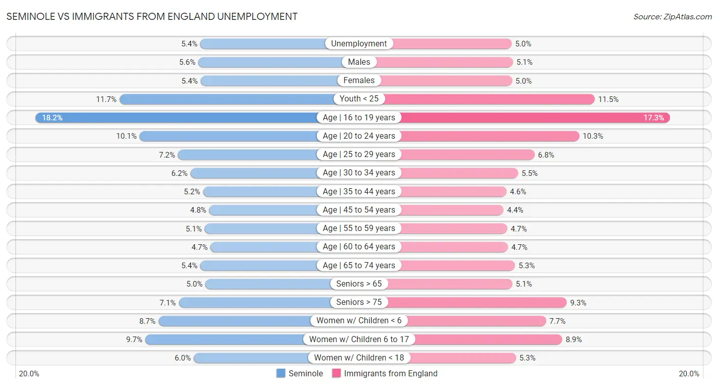 Seminole vs Immigrants from England Unemployment