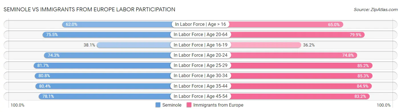 Seminole vs Immigrants from Europe Labor Participation