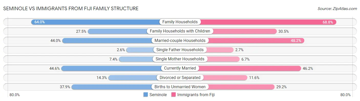 Seminole vs Immigrants from Fiji Family Structure