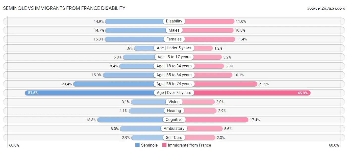 Seminole vs Immigrants from France Disability