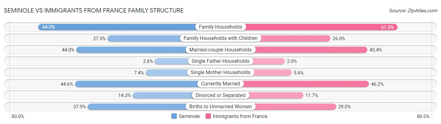 Seminole vs Immigrants from France Family Structure