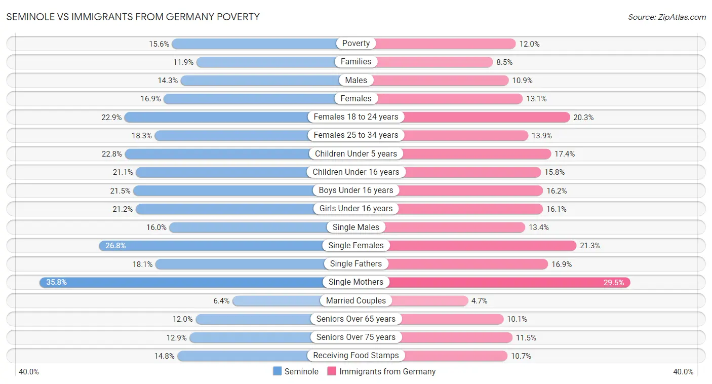 Seminole vs Immigrants from Germany Poverty