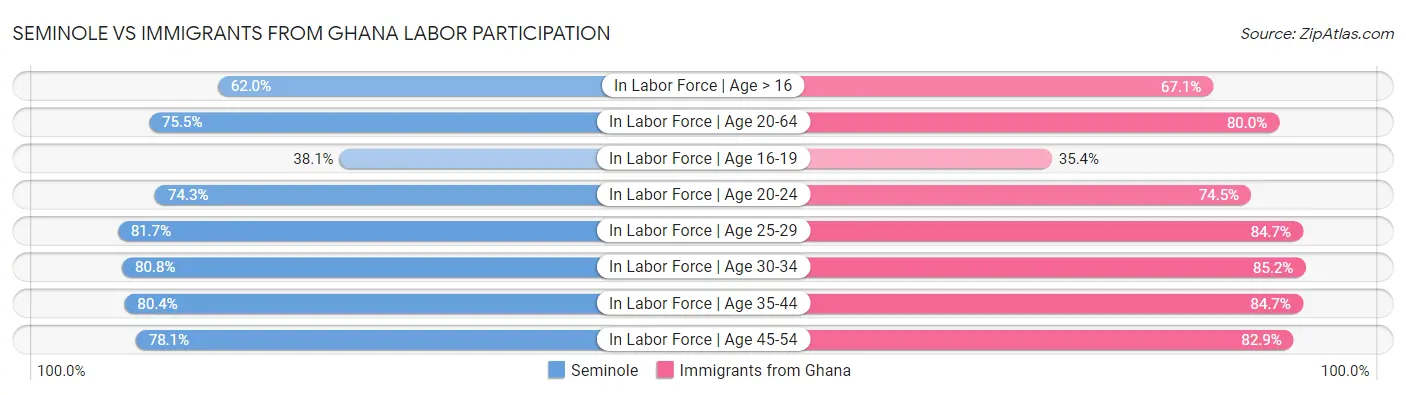 Seminole vs Immigrants from Ghana Labor Participation