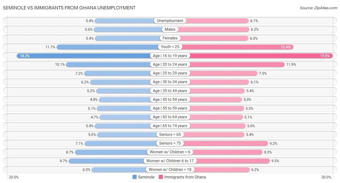 Seminole vs Immigrants from Ghana Unemployment