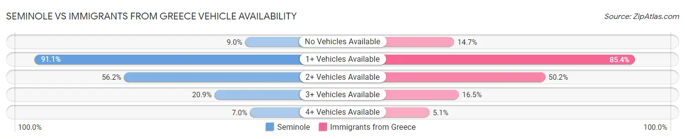 Seminole vs Immigrants from Greece Vehicle Availability