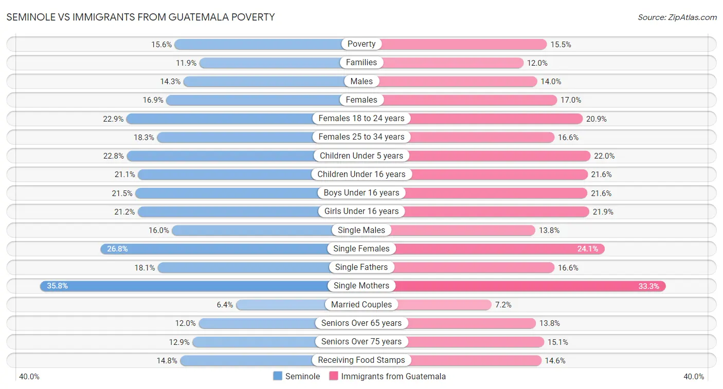 Seminole vs Immigrants from Guatemala Poverty