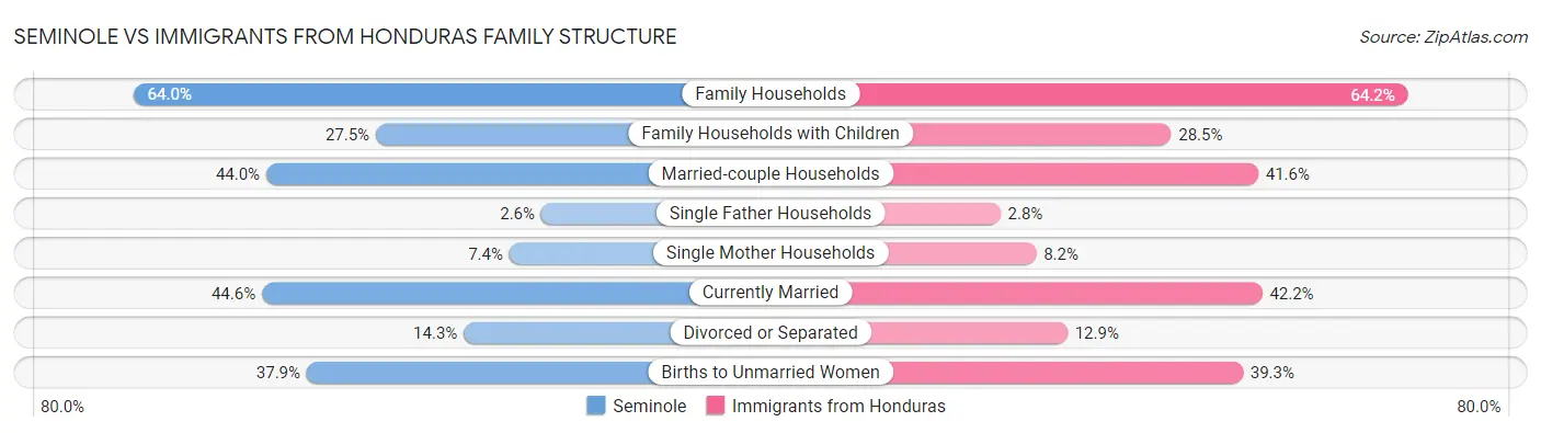 Seminole vs Immigrants from Honduras Family Structure