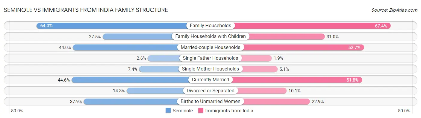 Seminole vs Immigrants from India Family Structure