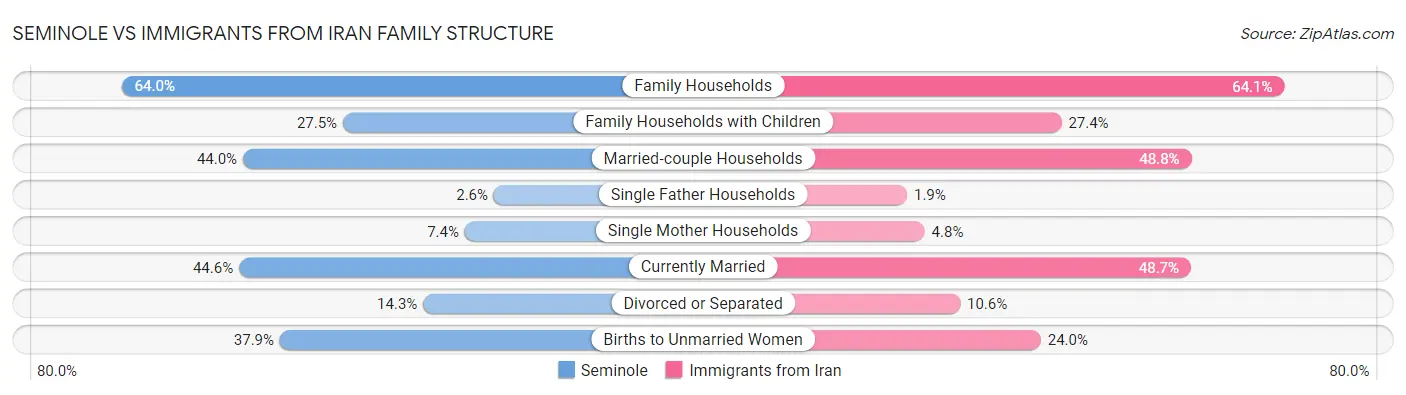 Seminole vs Immigrants from Iran Family Structure