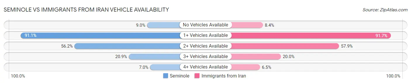 Seminole vs Immigrants from Iran Vehicle Availability