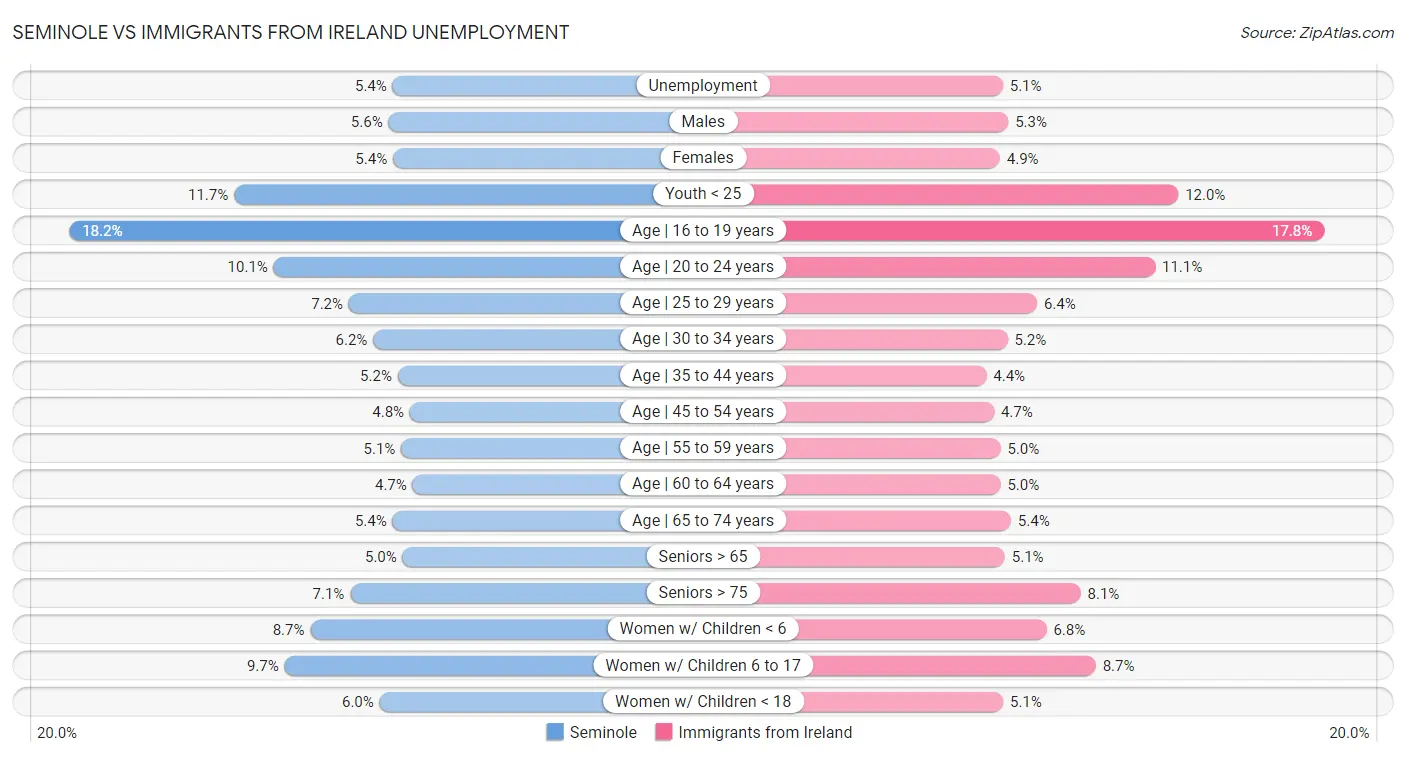 Seminole vs Immigrants from Ireland Unemployment