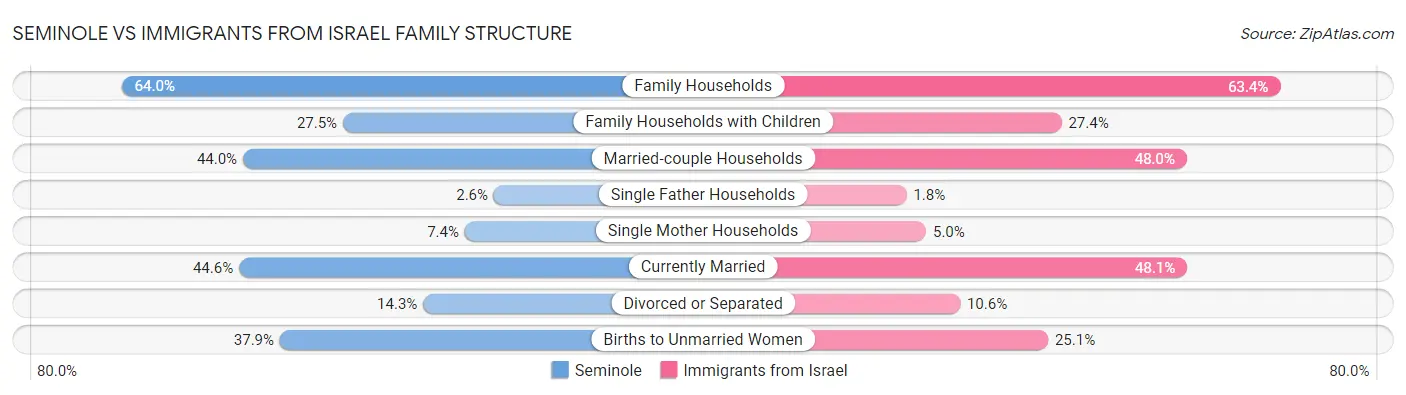 Seminole vs Immigrants from Israel Family Structure