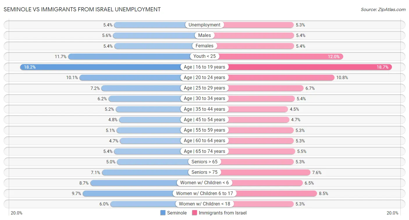 Seminole vs Immigrants from Israel Unemployment