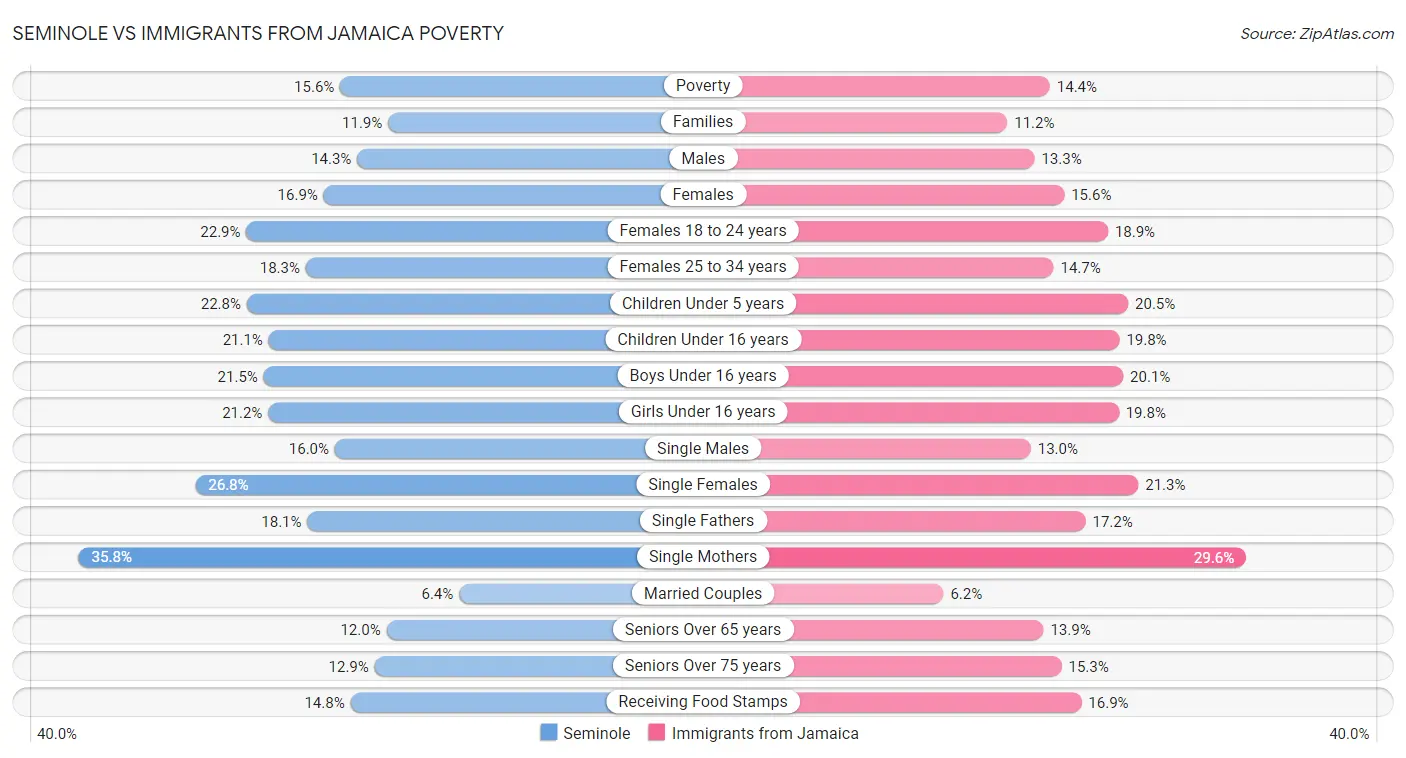 Seminole vs Immigrants from Jamaica Poverty