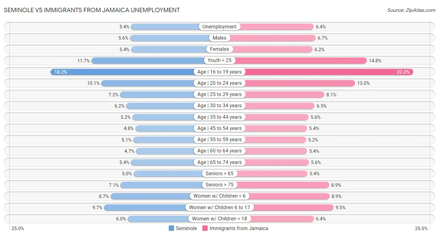 Seminole vs Immigrants from Jamaica Unemployment