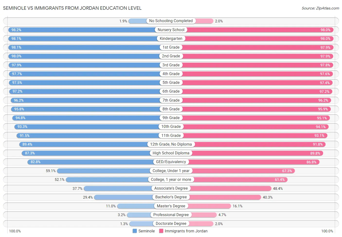 Seminole vs Immigrants from Jordan Education Level