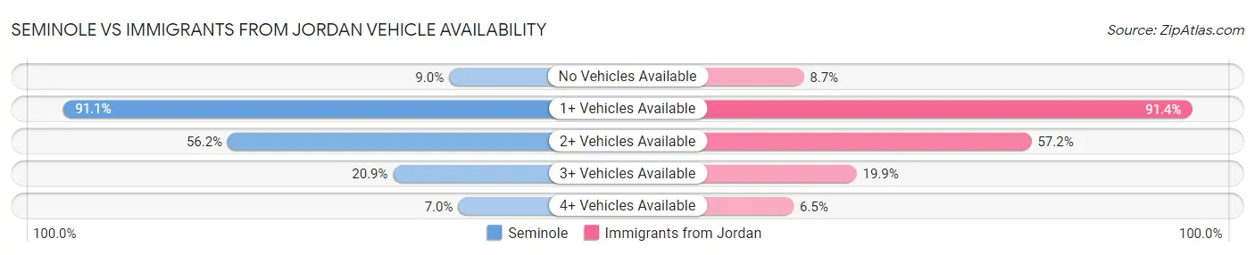 Seminole vs Immigrants from Jordan Vehicle Availability