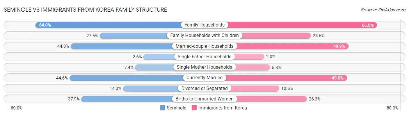 Seminole vs Immigrants from Korea Family Structure