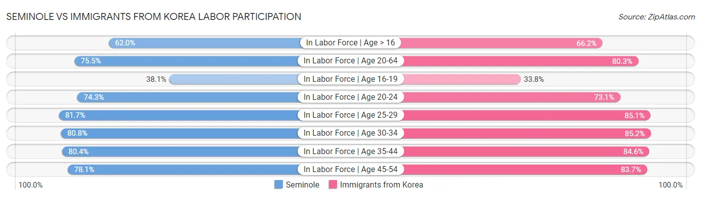 Seminole vs Immigrants from Korea Labor Participation