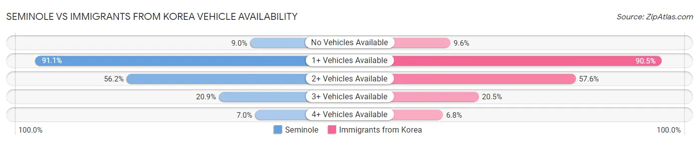 Seminole vs Immigrants from Korea Vehicle Availability