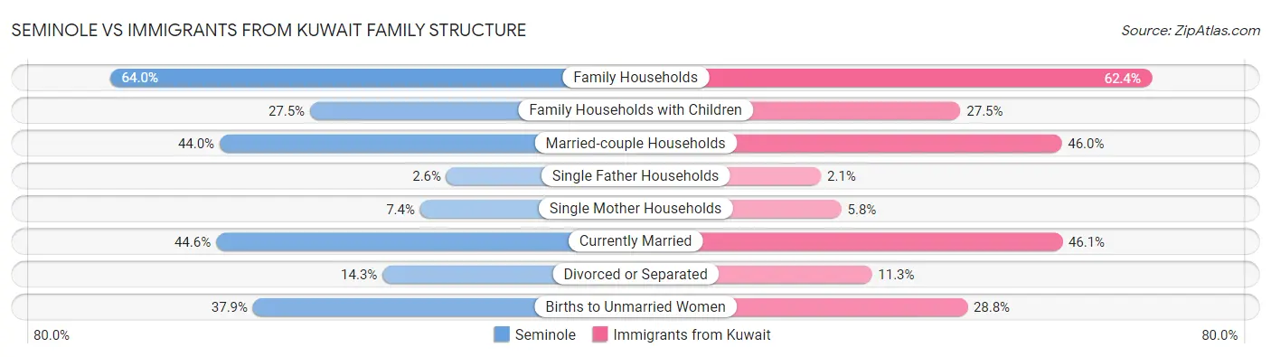 Seminole vs Immigrants from Kuwait Family Structure