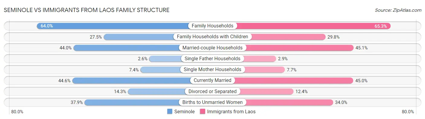 Seminole vs Immigrants from Laos Family Structure