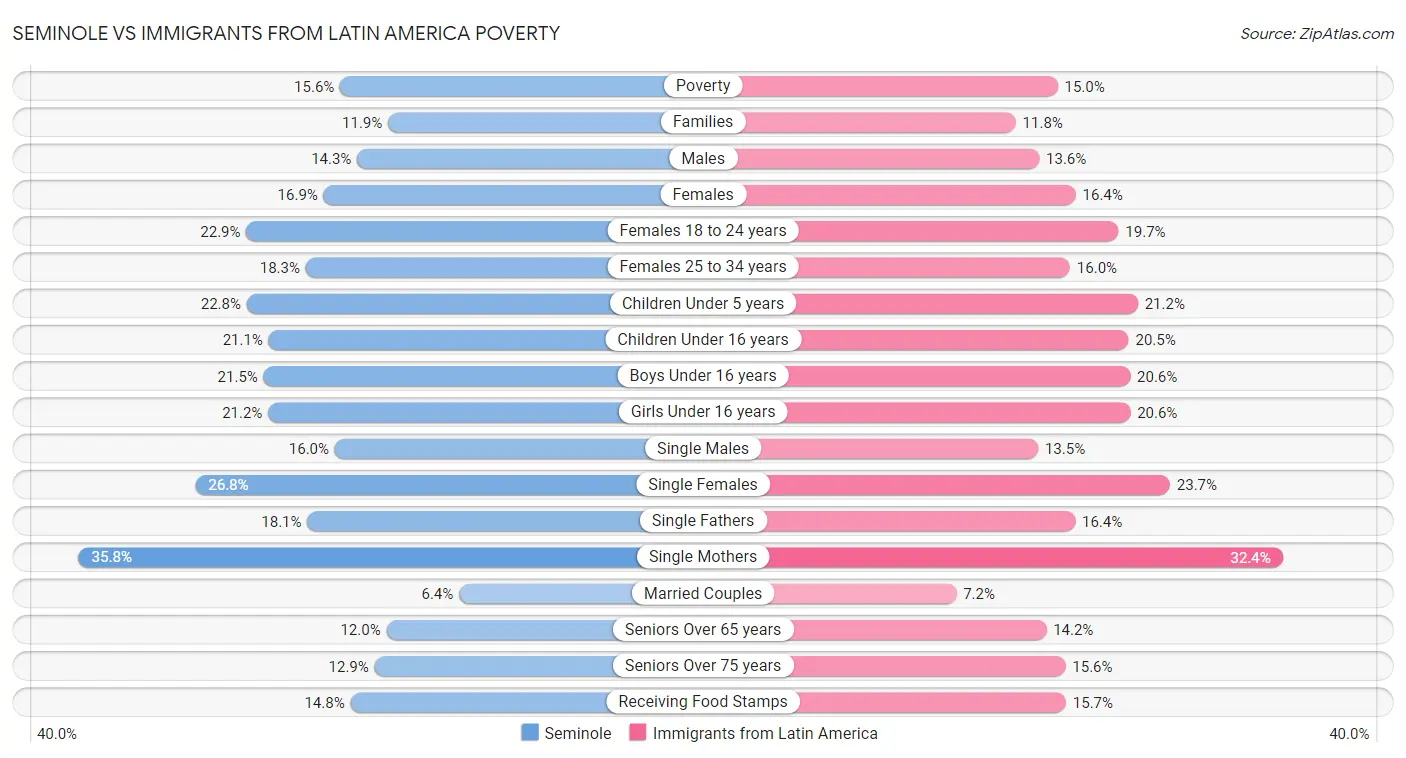 Seminole vs Immigrants from Latin America Poverty