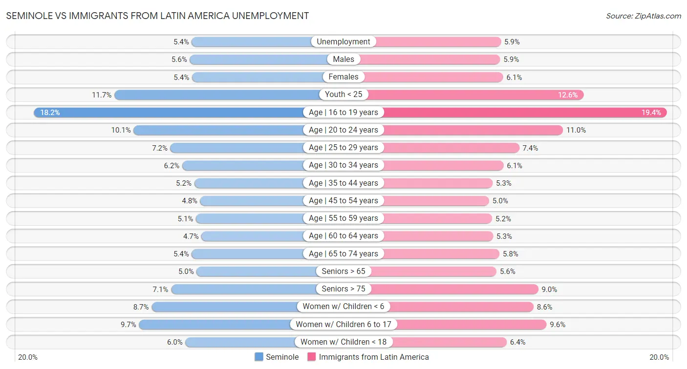 Seminole vs Immigrants from Latin America Unemployment