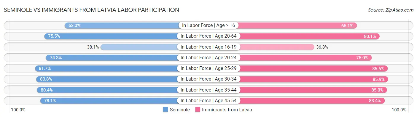 Seminole vs Immigrants from Latvia Labor Participation