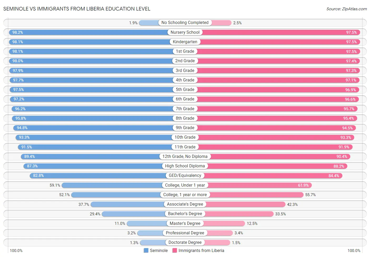 Seminole vs Immigrants from Liberia Education Level