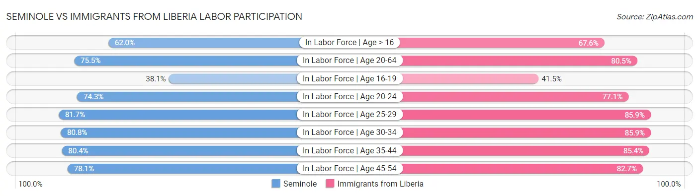 Seminole vs Immigrants from Liberia Labor Participation