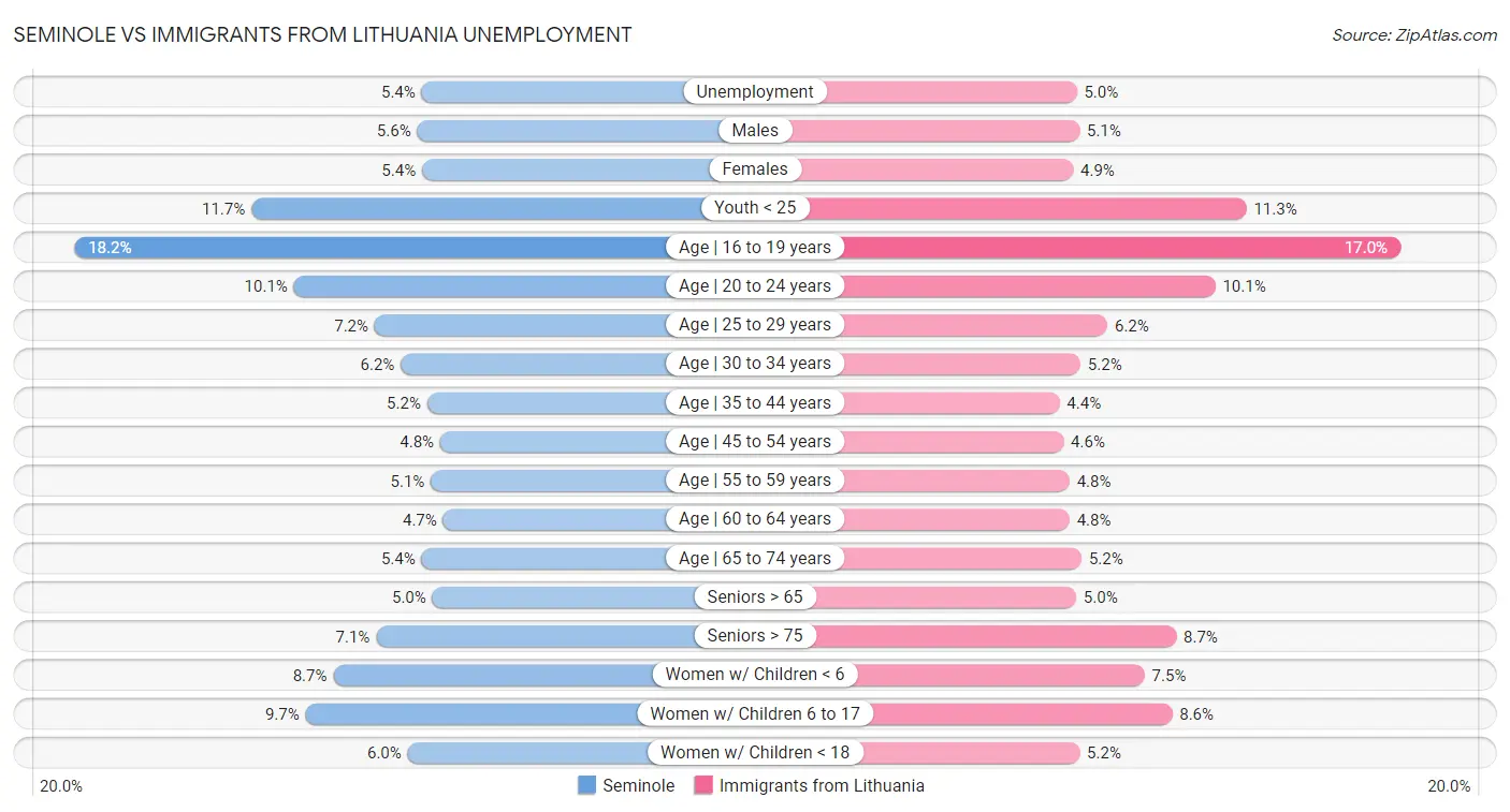 Seminole vs Immigrants from Lithuania Unemployment