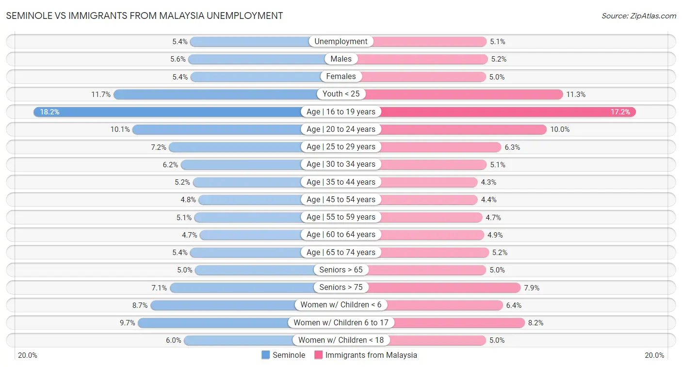 Seminole vs Immigrants from Malaysia Unemployment