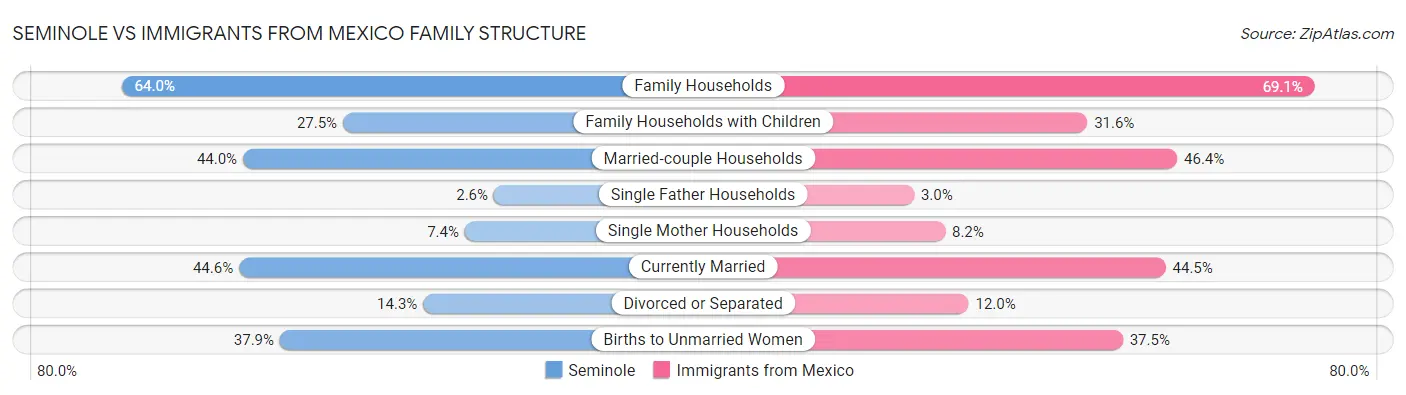 Seminole vs Immigrants from Mexico Family Structure