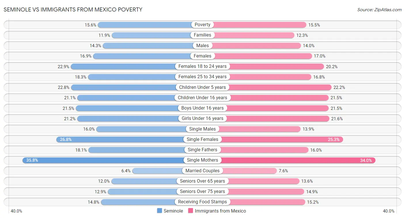 Seminole vs Immigrants from Mexico Poverty