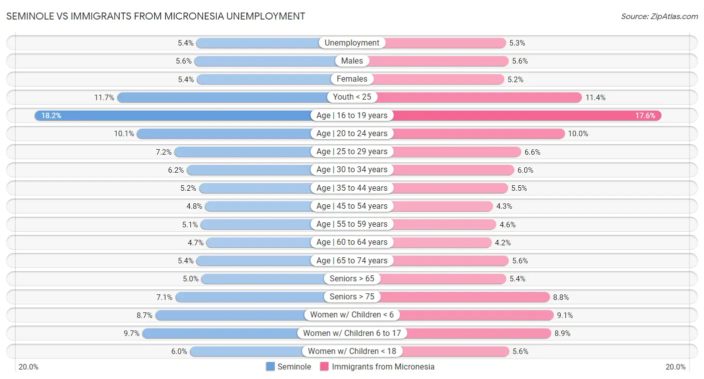 Seminole vs Immigrants from Micronesia Unemployment