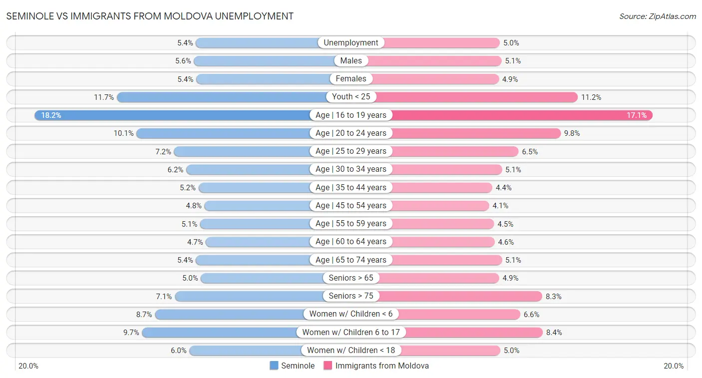 Seminole vs Immigrants from Moldova Unemployment