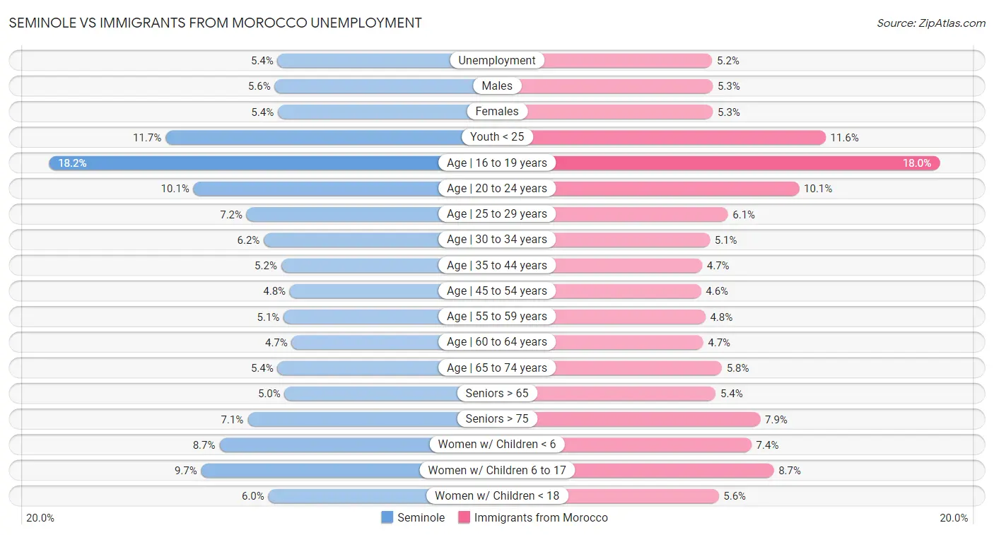 Seminole vs Immigrants from Morocco Unemployment