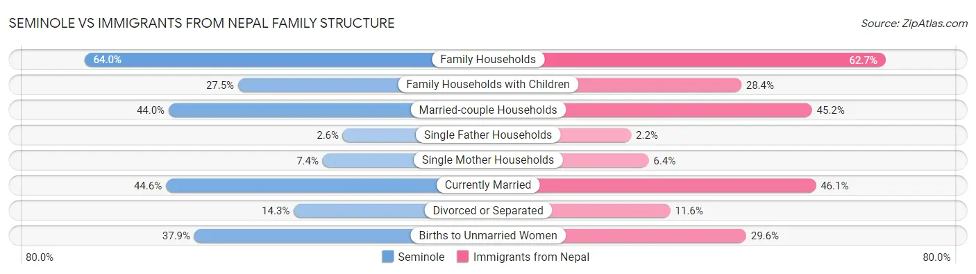 Seminole vs Immigrants from Nepal Family Structure