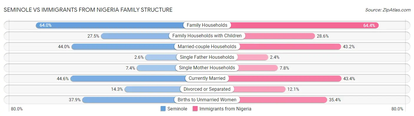 Seminole vs Immigrants from Nigeria Family Structure
