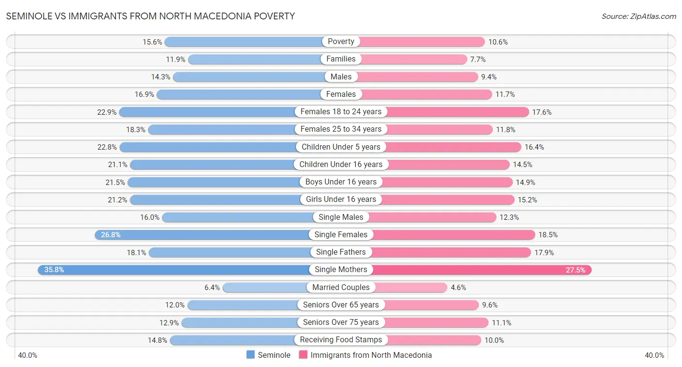 Seminole vs Immigrants from North Macedonia Poverty