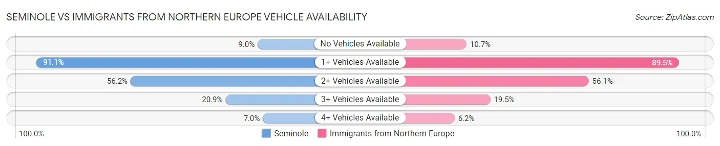 Seminole vs Immigrants from Northern Europe Vehicle Availability