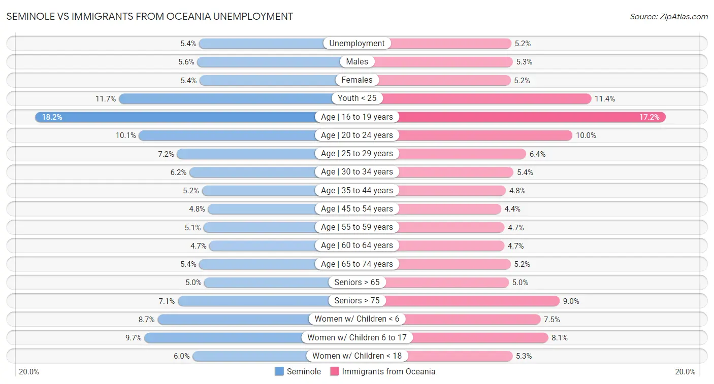 Seminole vs Immigrants from Oceania Unemployment