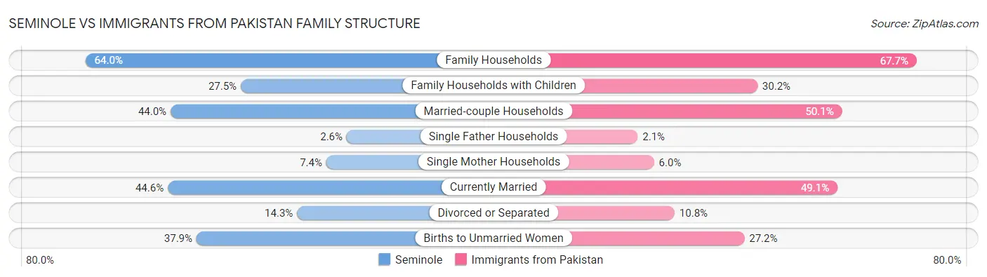 Seminole vs Immigrants from Pakistan Family Structure